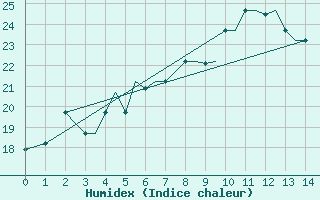 Courbe de l'humidex pour Mikonos Island, Mikonos Airport