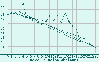 Courbe de l'humidex pour Angers-Marc (49)