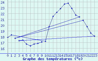 Courbe de tempratures pour Montroy (17)