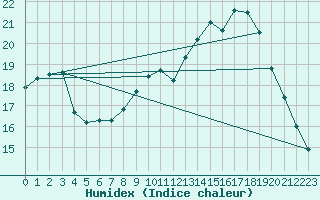 Courbe de l'humidex pour Langres (52) 