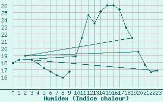 Courbe de l'humidex pour Nmes - Garons (30)