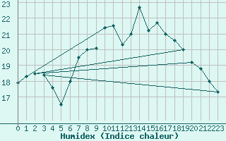 Courbe de l'humidex pour Langdon Bay