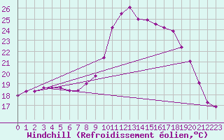 Courbe du refroidissement olien pour Saint-Jean-de-Vedas (34)