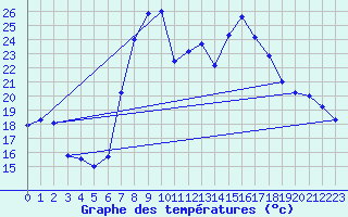 Courbe de tempratures pour Tortosa