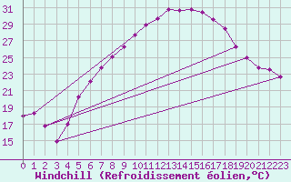 Courbe du refroidissement olien pour Hoyerswerda