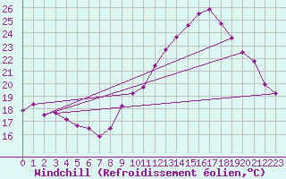 Courbe du refroidissement olien pour Belfort-Dorans (90)