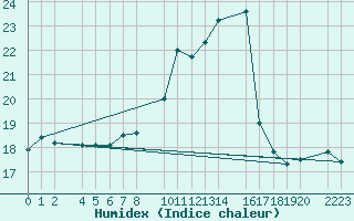 Courbe de l'humidex pour Bujarraloz