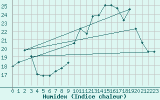 Courbe de l'humidex pour Brest (29)