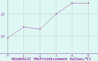 Courbe du refroidissement olien pour Dieppe (76)