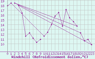 Courbe du refroidissement olien pour Caen (14)