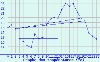 Courbe de tempratures pour Orschwiller (67)