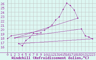 Courbe du refroidissement olien pour Oberriet / Kriessern