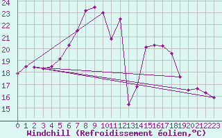 Courbe du refroidissement olien pour Foscani