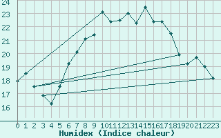 Courbe de l'humidex pour Potsdam