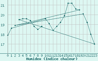 Courbe de l'humidex pour Montredon des Corbires (11)