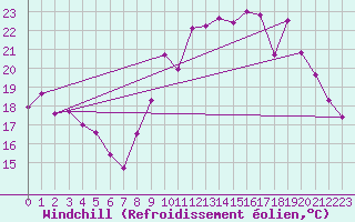 Courbe du refroidissement olien pour Biscarrosse (40)