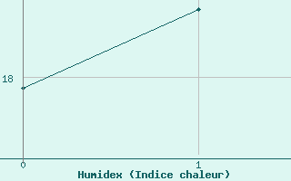 Courbe de l'humidex pour Suttsu