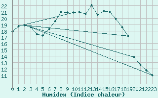 Courbe de l'humidex pour Neubulach-Oberhaugst