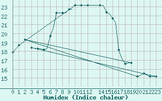 Courbe de l'humidex pour Limnos Airport