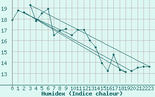 Courbe de l'humidex pour Hoernli