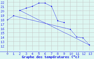 Courbe de tempratures pour Cultana