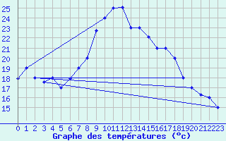 Courbe de tempratures pour Oujda