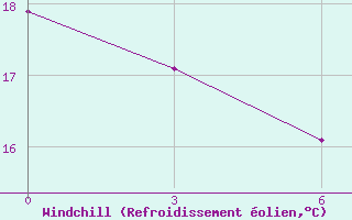Courbe du refroidissement olien pour Arzew