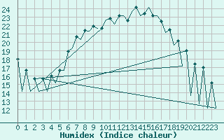 Courbe de l'humidex pour Helsinki-Vantaa