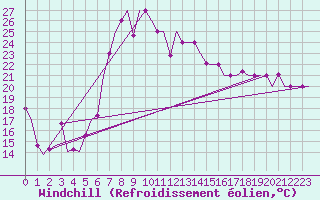 Courbe du refroidissement olien pour Burgas