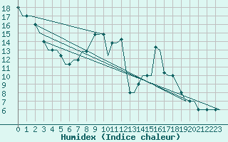 Courbe de l'humidex pour Uzice-Ponikve