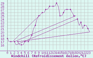 Courbe du refroidissement olien pour Hostomel