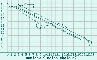 Courbe de l'humidex pour Aberdeen (UK)