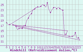 Courbe du refroidissement olien pour Luxembourg (Lux)