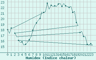 Courbe de l'humidex pour Celle