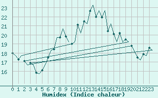 Courbe de l'humidex pour Amsterdam Airport Schiphol