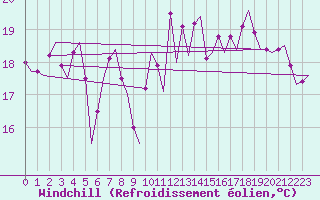 Courbe du refroidissement olien pour Maastricht / Zuid Limburg (PB)