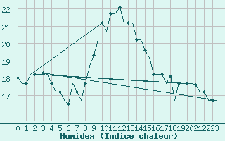 Courbe de l'humidex pour Olbia / Costa Smeralda