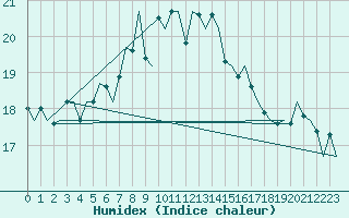 Courbe de l'humidex pour Vlieland