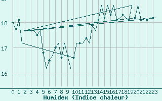 Courbe de l'humidex pour Euro Platform