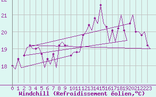 Courbe du refroidissement olien pour Platform F16-a Sea