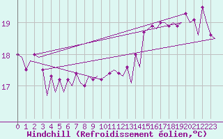Courbe du refroidissement olien pour Platform J6-a Sea