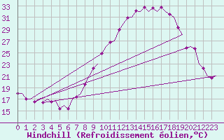 Courbe du refroidissement olien pour Madrid / Barajas (Esp)