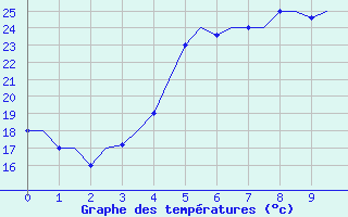 Courbe de tempratures pour Larnaca Airport