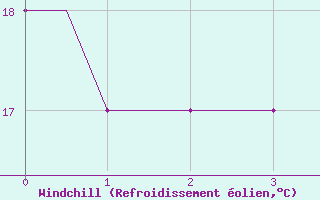 Courbe du refroidissement olien pour Kerkyra Airport