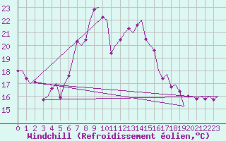 Courbe du refroidissement olien pour Graz-Thalerhof-Flughafen