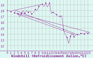 Courbe du refroidissement olien pour Platform Awg-1 Sea