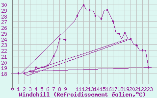 Courbe du refroidissement olien pour Dar-El-Beida