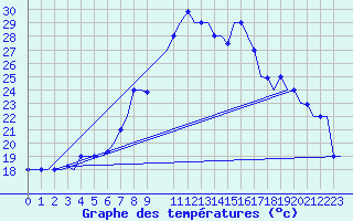 Courbe de tempratures pour Dar-El-Beida