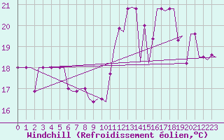 Courbe du refroidissement olien pour Lydd Airport