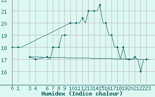 Courbe de l'humidex pour Djerba Mellita